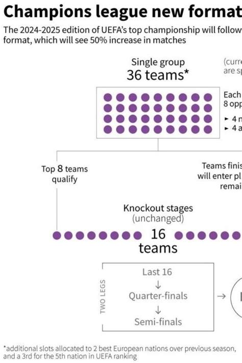 draw living things|New UCL league phase format explained .